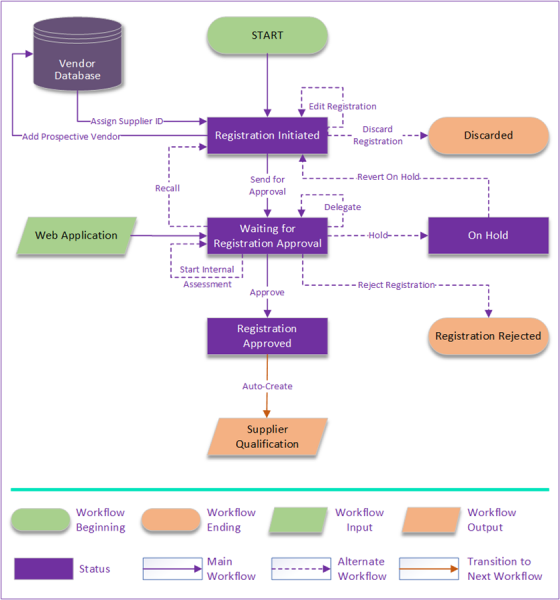 File:8.0-SRM-SupplierRegistrationWorkflow.png