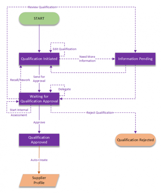 8.0-SRM-SupplierQualifcationWorkflow.png