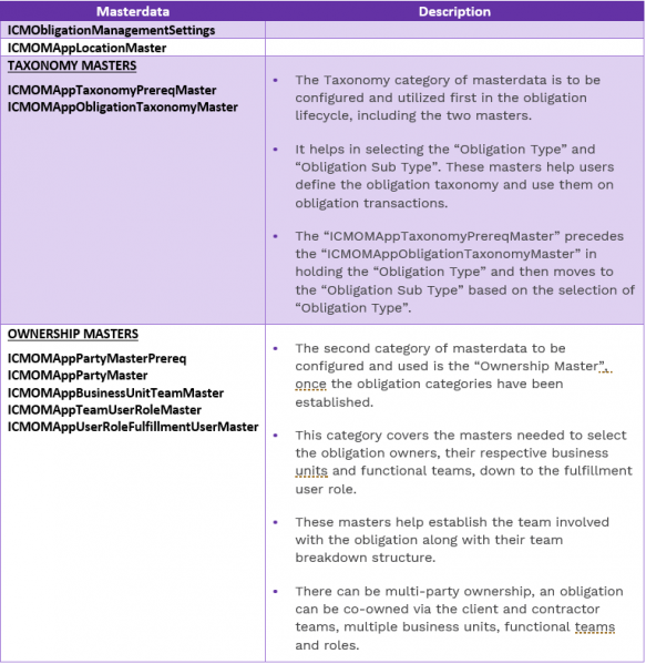 File:7.16OM-Obligation Masterdata1.PNG