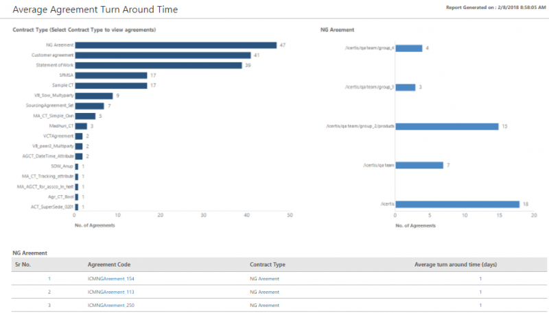 File:Reports Admin AverageAgreementTurnAroundTime.png