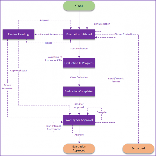 8.1-SupplierEvaluationFlow.png