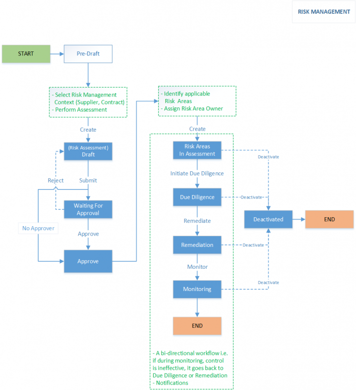 7.12-RiskManagementWorkflow.png