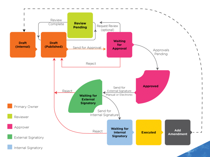 Agreement Workflow