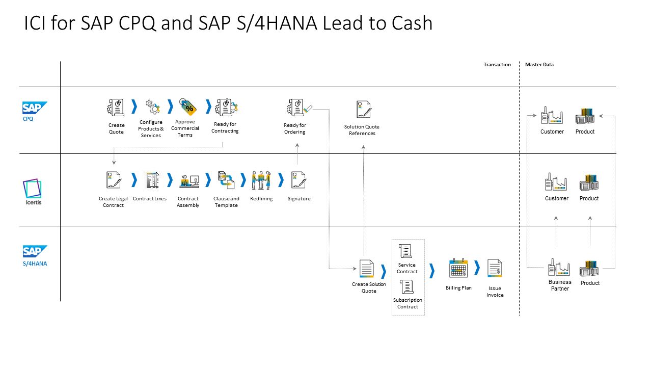 ICI for SAP CPQ flowchart.png