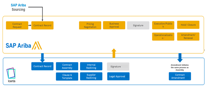 ICI for SAP Ariba Strategic Sourcing - ICIHelp8.2