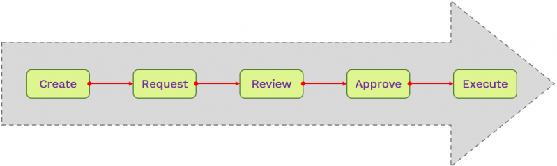 File:Agreement Workflow.png