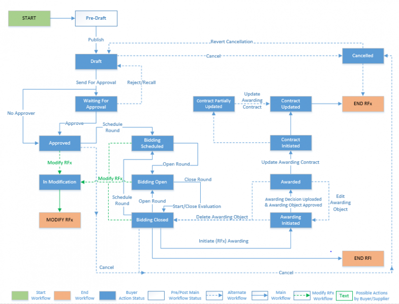 File:7.12-RFxWorkflow.png
