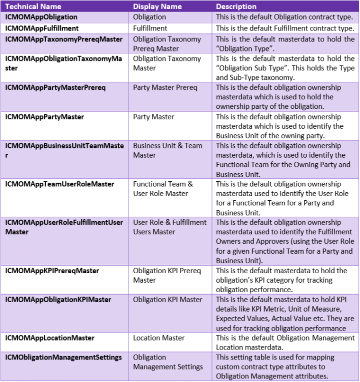 7.16OM-Table Contract Types.PNG