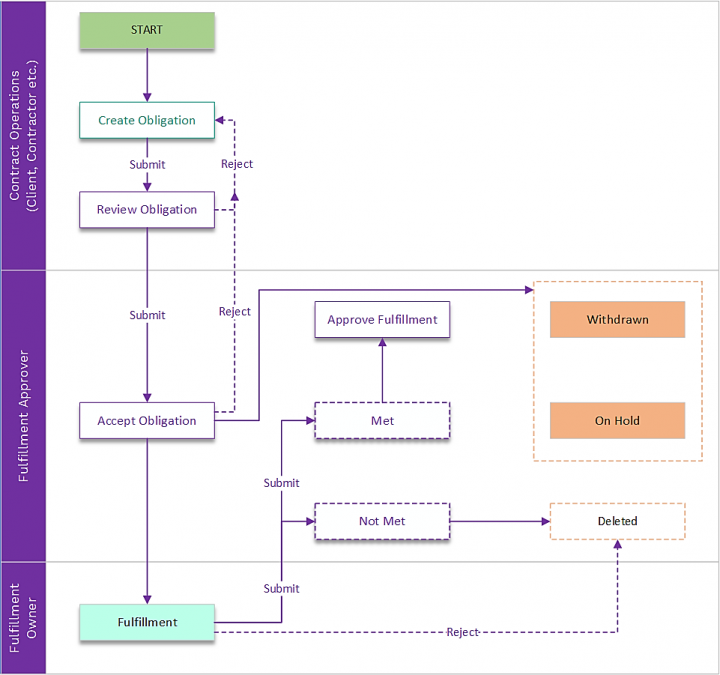 7.16OM-OMWorkflow.png