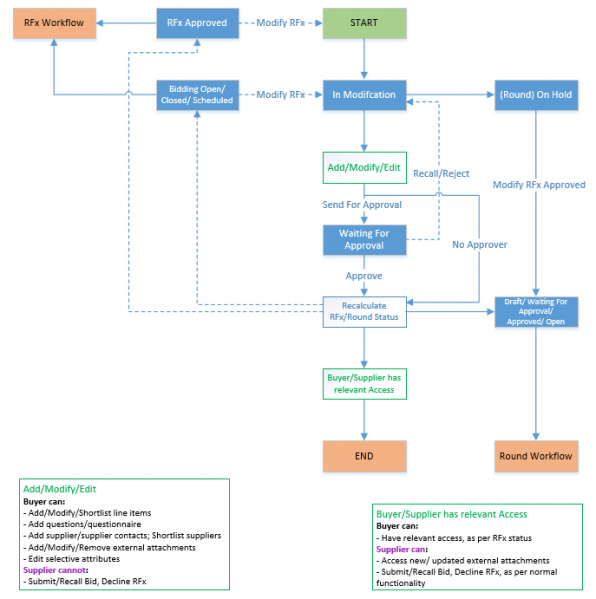 File:7.12-ModifyRFxWorkflow.png