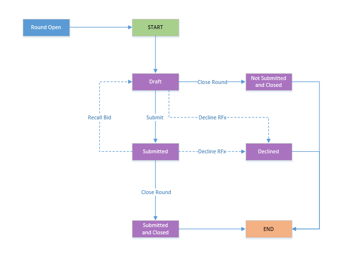 File:7.12-BidWorkflow.png