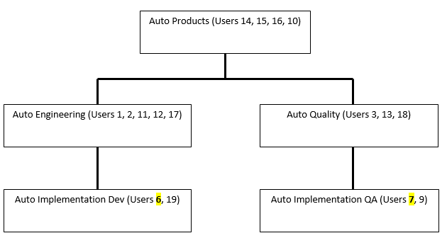 SP7 Clauses and Access Control 1