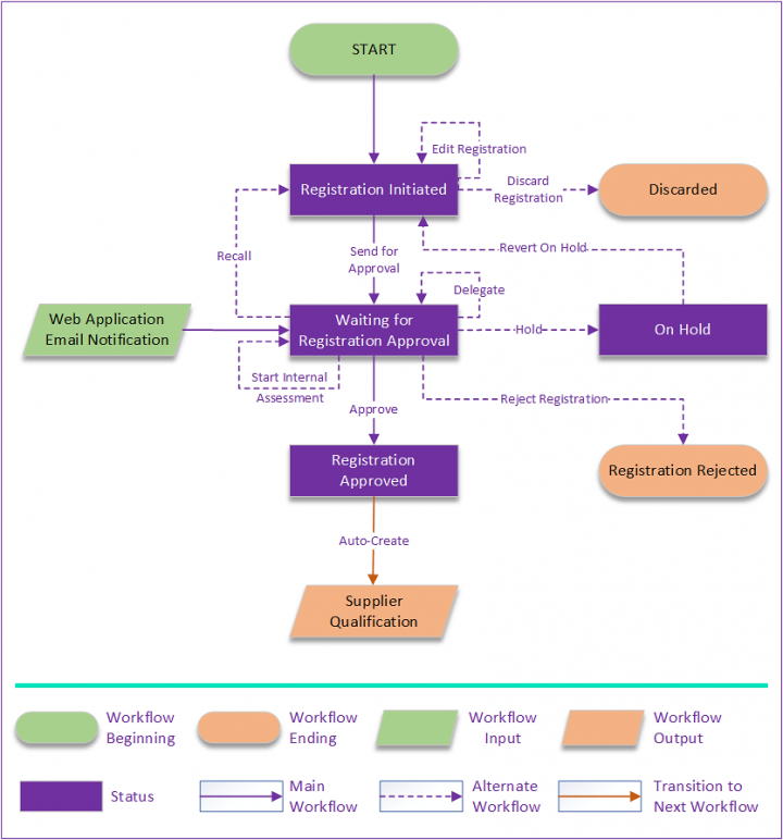 7.17-SRM-SupplierRegistration-Flowchart.png